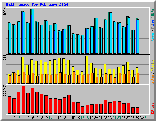 Daily usage for February 2024