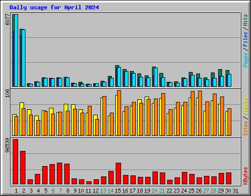 Daily usage for April 2024