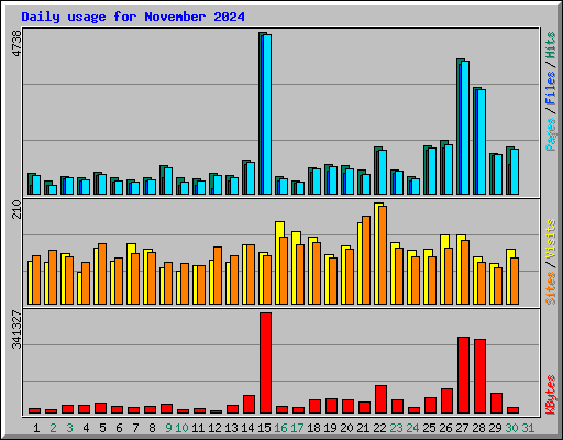 Daily usage for November 2024